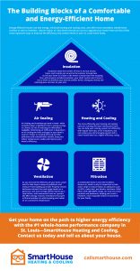 The building blocks of a comfortable and energy efficient home infographic