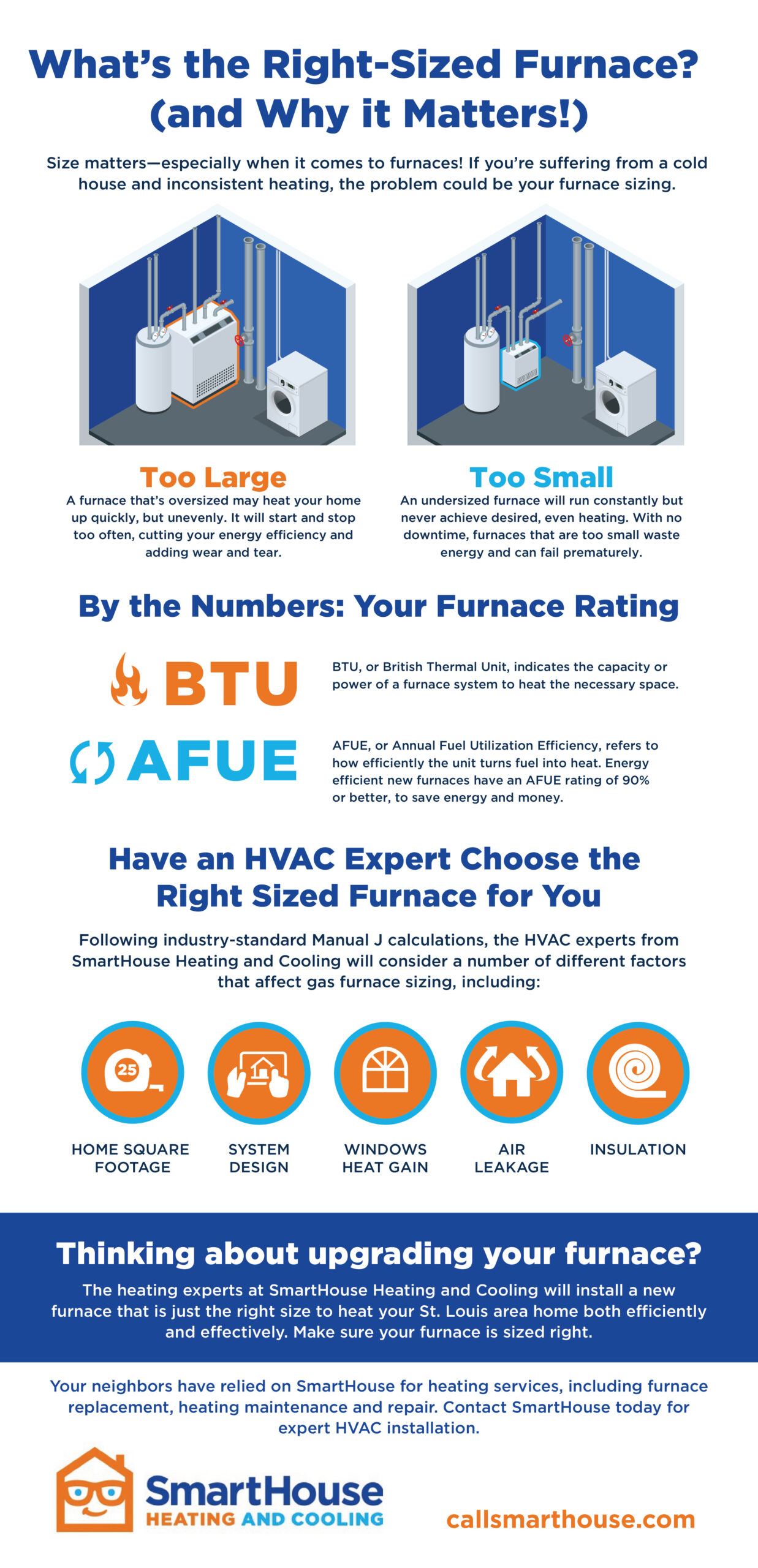 smarthouse furnace sizing infographic 