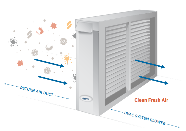 Air Purifier | St. Louis Air Filtration and Purification | Air cleaner installation in St. Louis